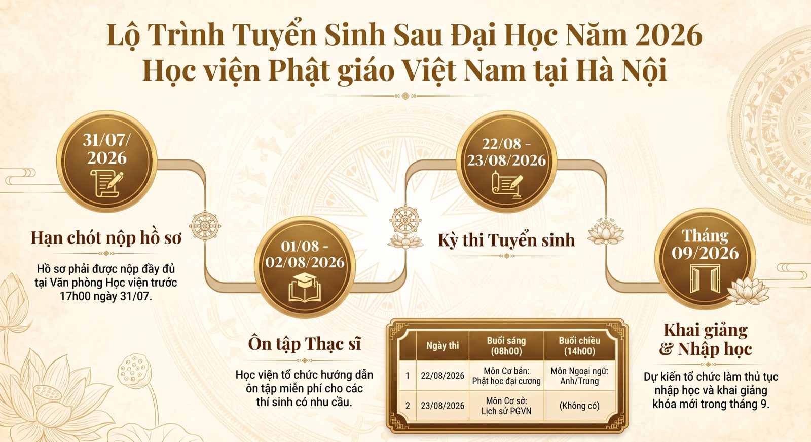 Lộ trình tuyển sinh Sau Đại học năm 2026: hạn nộp hồ sơ 31/07/2026, ôn tập Thạc sĩ 01-02/08/2026, kỳ thi tuyển sinh 22-23/08/2026, khai giảng tháng 09/2026